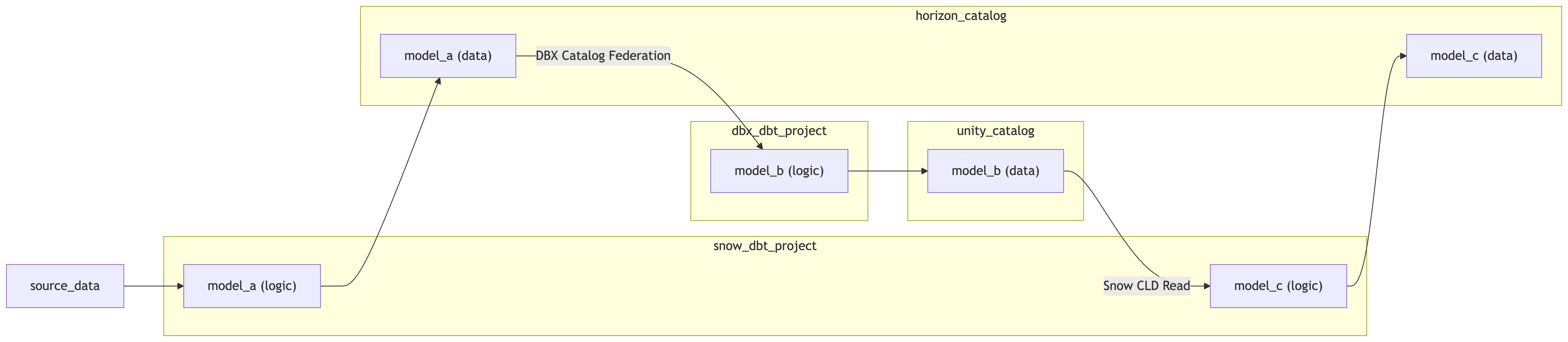 Multi-catalog pattern for Databricks + Snowflake cross-platform Mesh