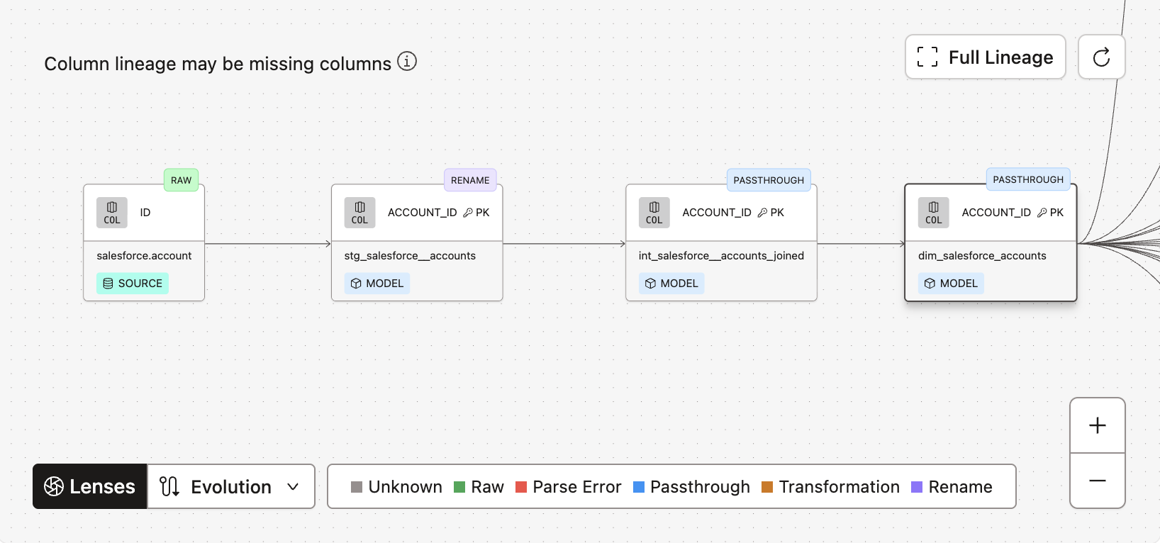 Example of lineage with propagated and inherited column descriptions. Example of lineage with propagated and inherited column descriptions.