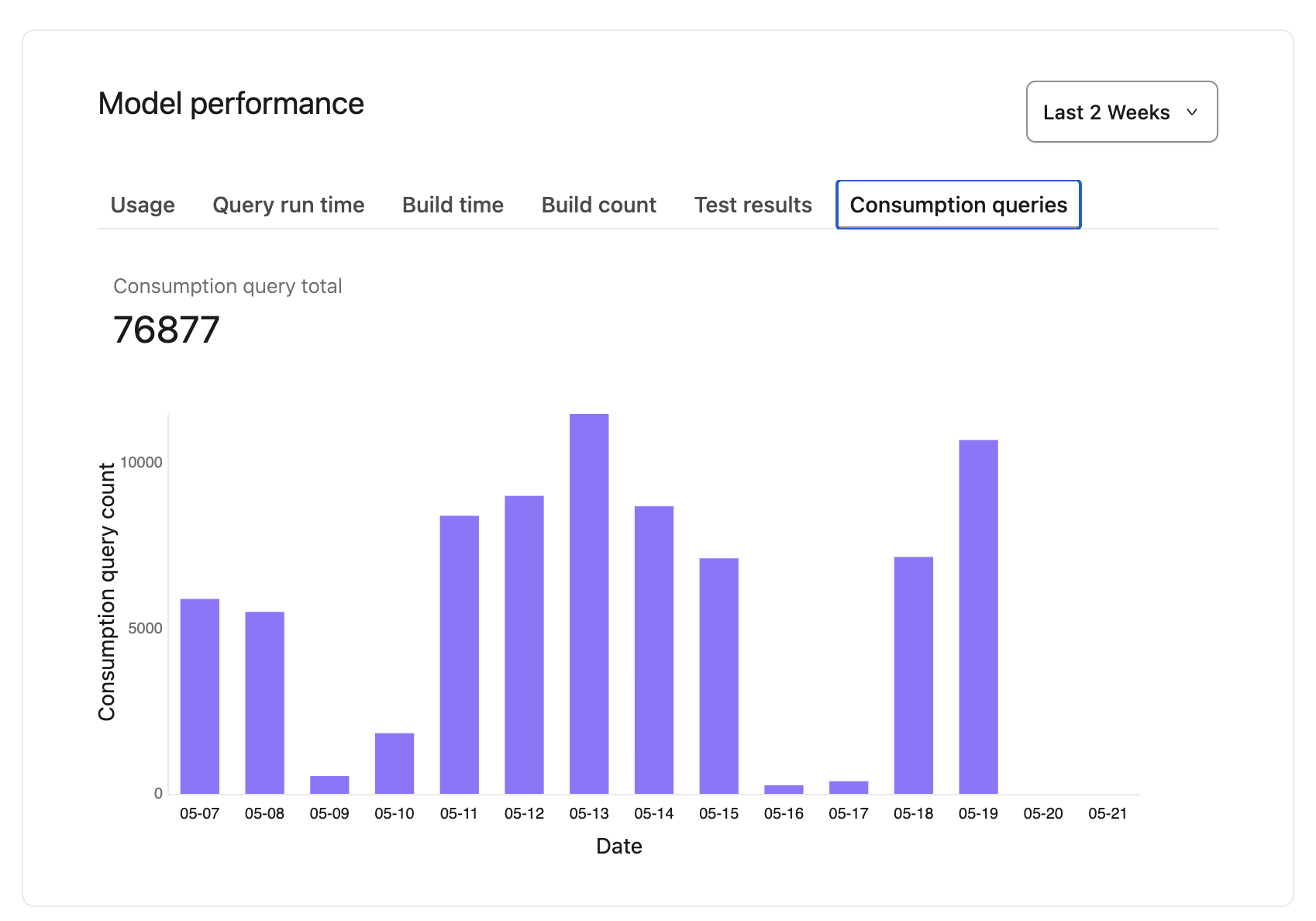 View consumption queries over time for a given model. View consumption queries over time for a given model.