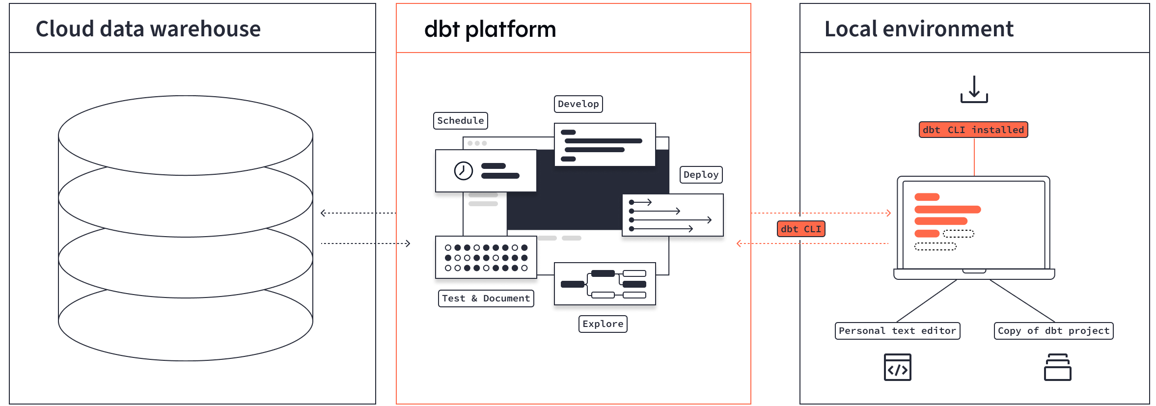 Diagram of how the dbt CLI works with dbt's infrastructure to run dbt commands from your local command line.